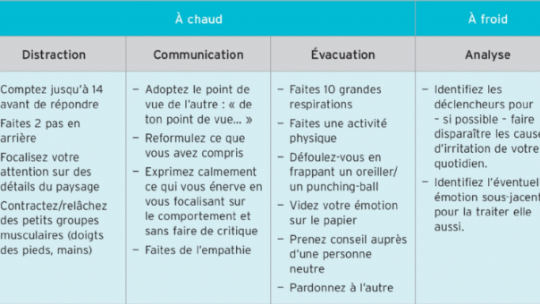 Comment gérer la colère et l’irritation au travail ?