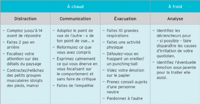 Comment gérer la colère et l’irritation au travail ?